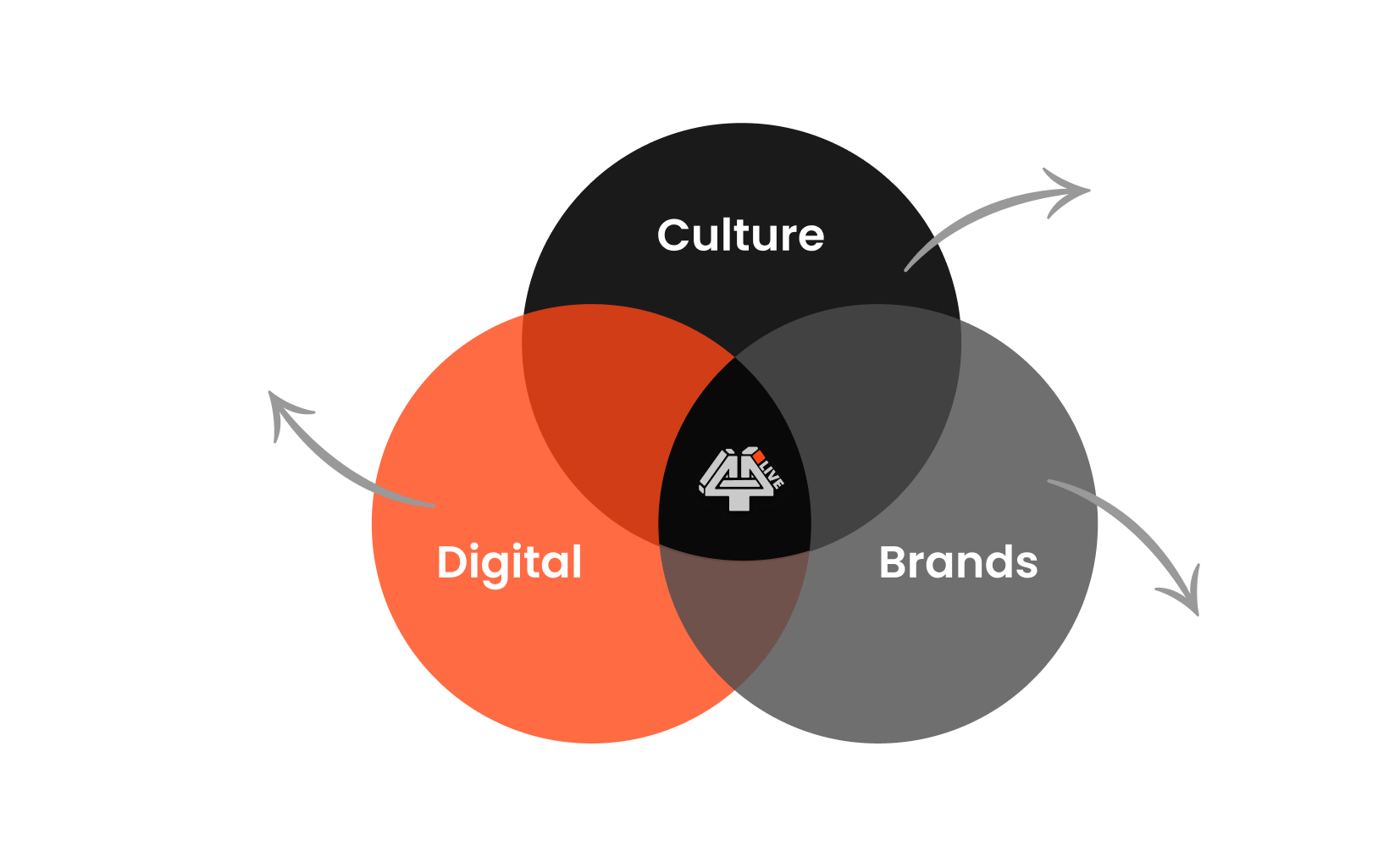 Venn diagram: Culture, Digital, and Brands overlap at 4ALL — greater accessibility is expected, AI and real-time connections, and it's good for business. Outer labels: Social impact, Brand value, Emerging Technology.